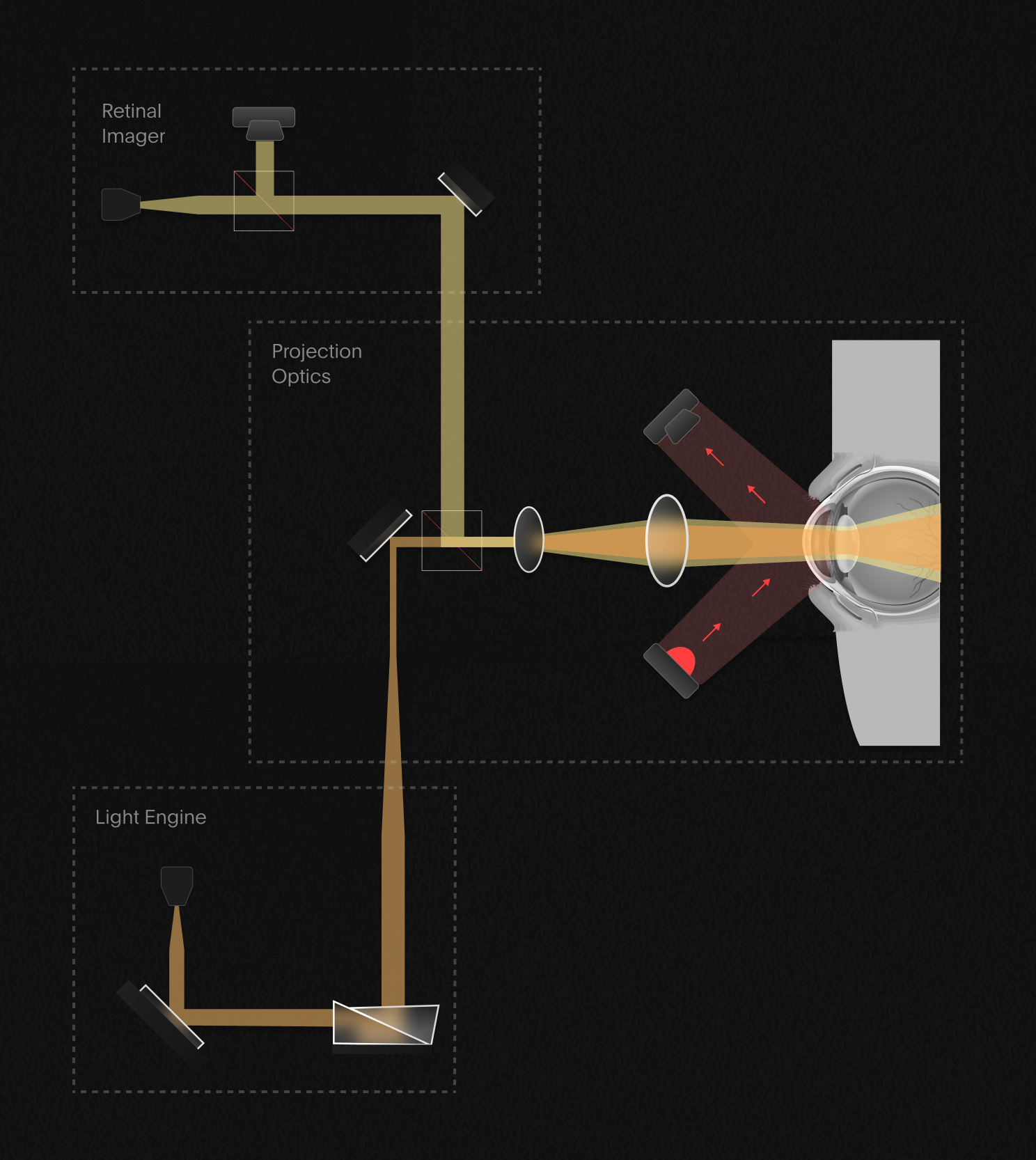 Technical diagram showing the path of light moving through the three major systems in Scope.