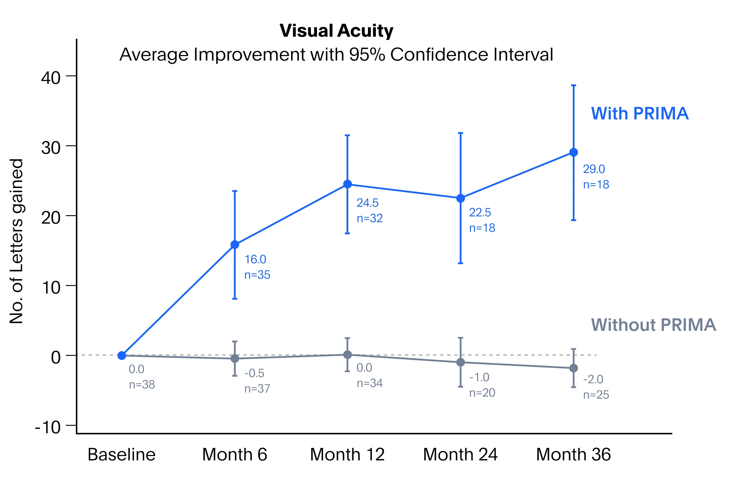 "Chart of average visual acuity improvement over 36 months. Number of letters gained without PRIMA progresses from 0 to -2, and with PRIMA changes from 0 to 29."