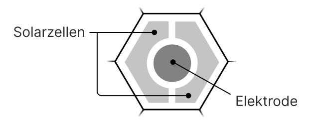 Ein Diagramm eines einzelnen PRIMA-Implantat Pixels, das sein Solarpanel und seine Elektrode zeigt.