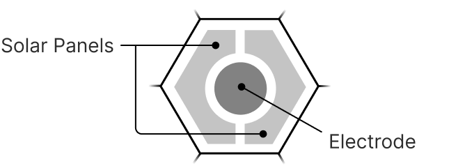A diagram of a single PRIMA implant pixel showing its solar panel and electrode.