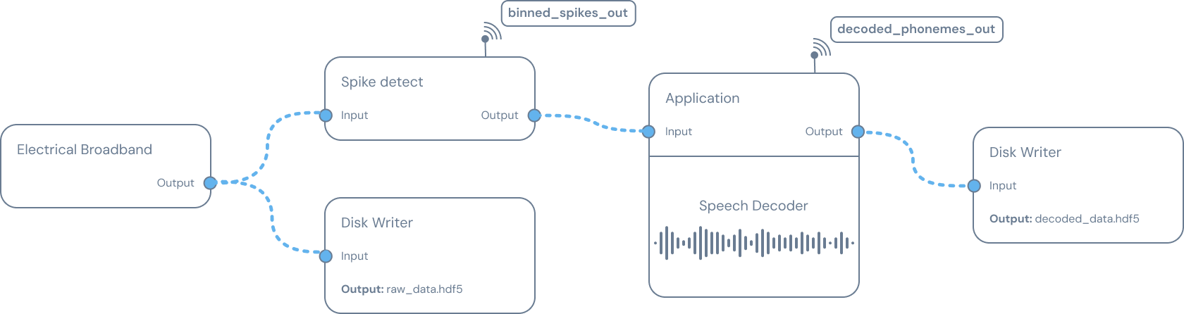 A Synapse signal chain showing a selection of available nodes with wireless streaming output via Taps represented as output anetennae.