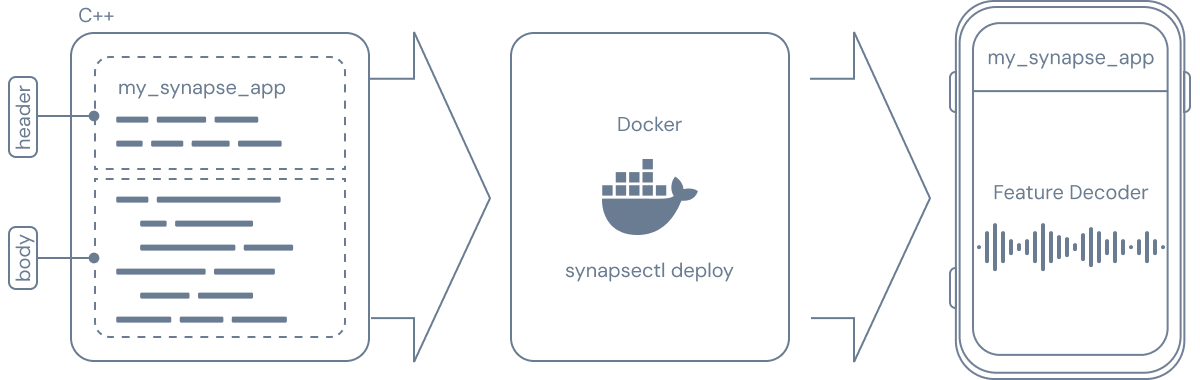 Synapse App workflow with C++ code being and deployed to SciFi using Docker.