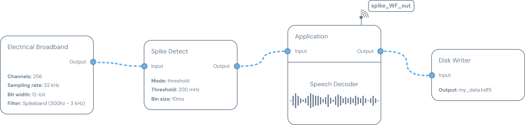 Synapse nodes visually linked to one another, representing how nodes form a signal chain. Some node outputs include antennas illustrating data output streaming via wireless Taps.