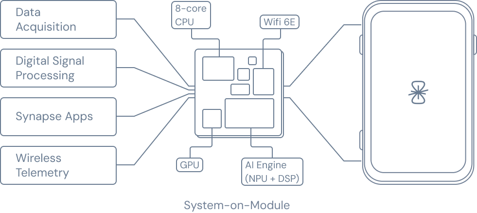 SciFi's System-on-Module architecture down as a integrated feature set centered around the module.