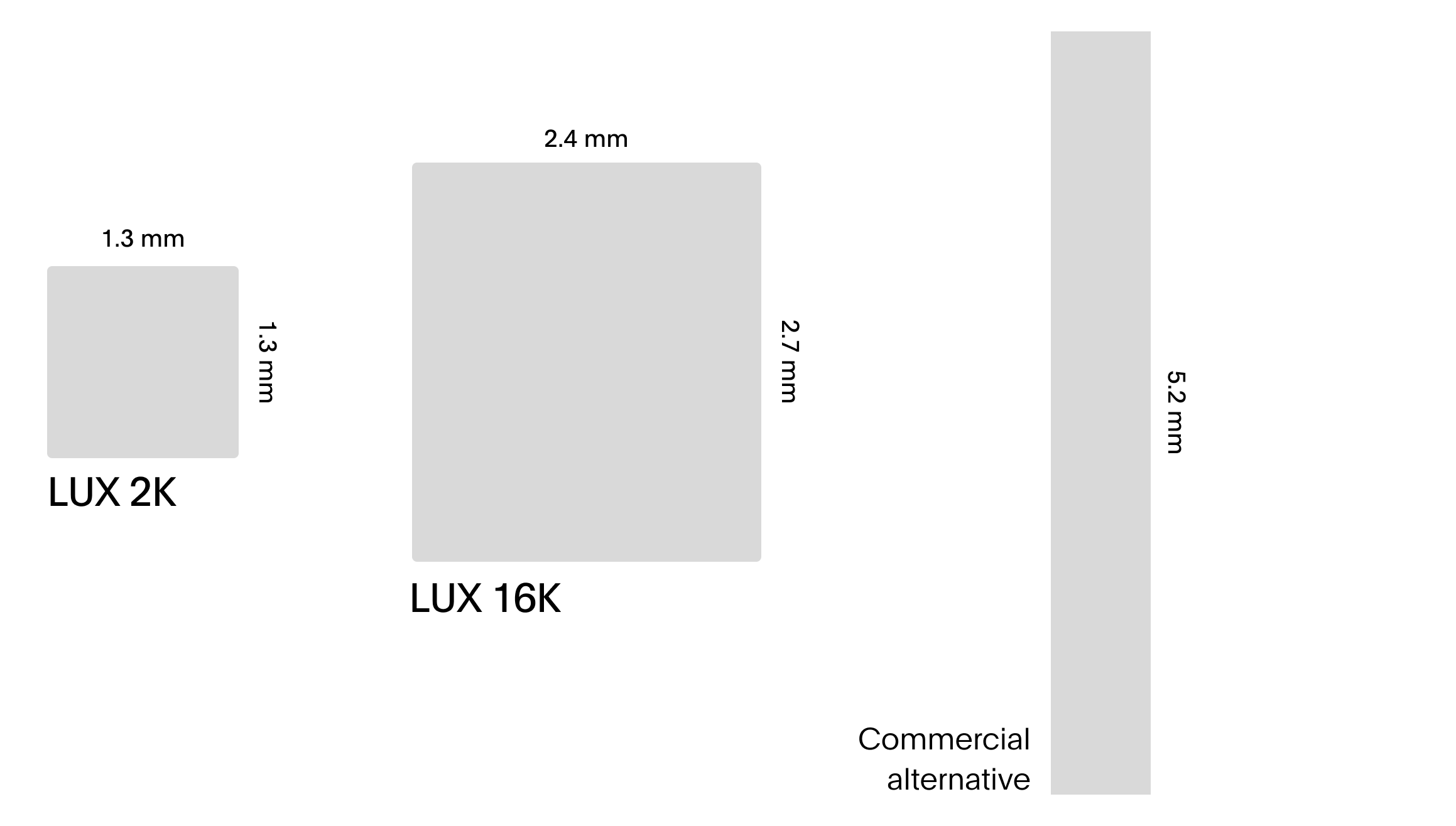 An illustration showing a size comparison of the LUX 2K, LUX 16K and a comparable commercial alternative