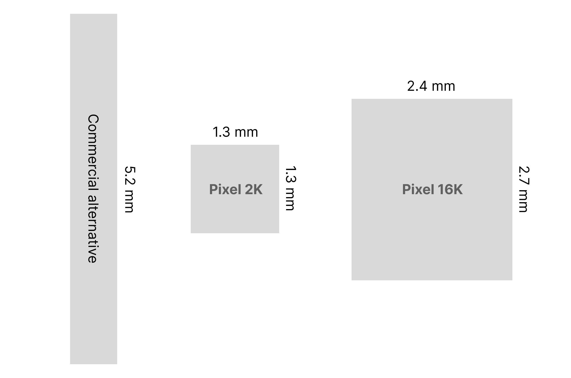 An illustration showing a size comparison of the Pixel 2K, Pixel 16K and a comparable commercial alternative